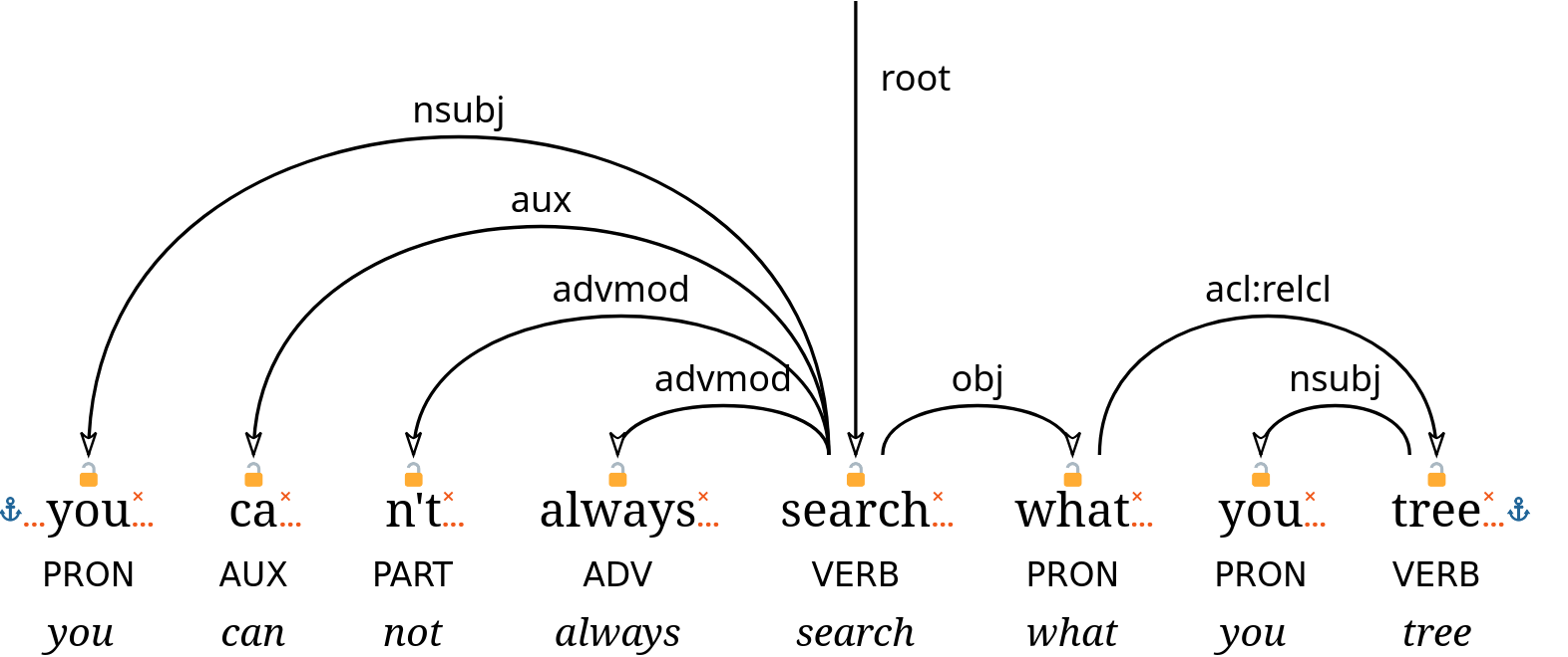 A dependency tree for the sentence "you can't always search what you tree". On top of each node is the emoji of an open lock; the beginning and end of a sentence are marked by an anchor emoji.