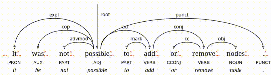 A dependency tree for the sentence "It was not possible to add or remove nodes." being transformed into "Now it is possible to add or remove nodes!"