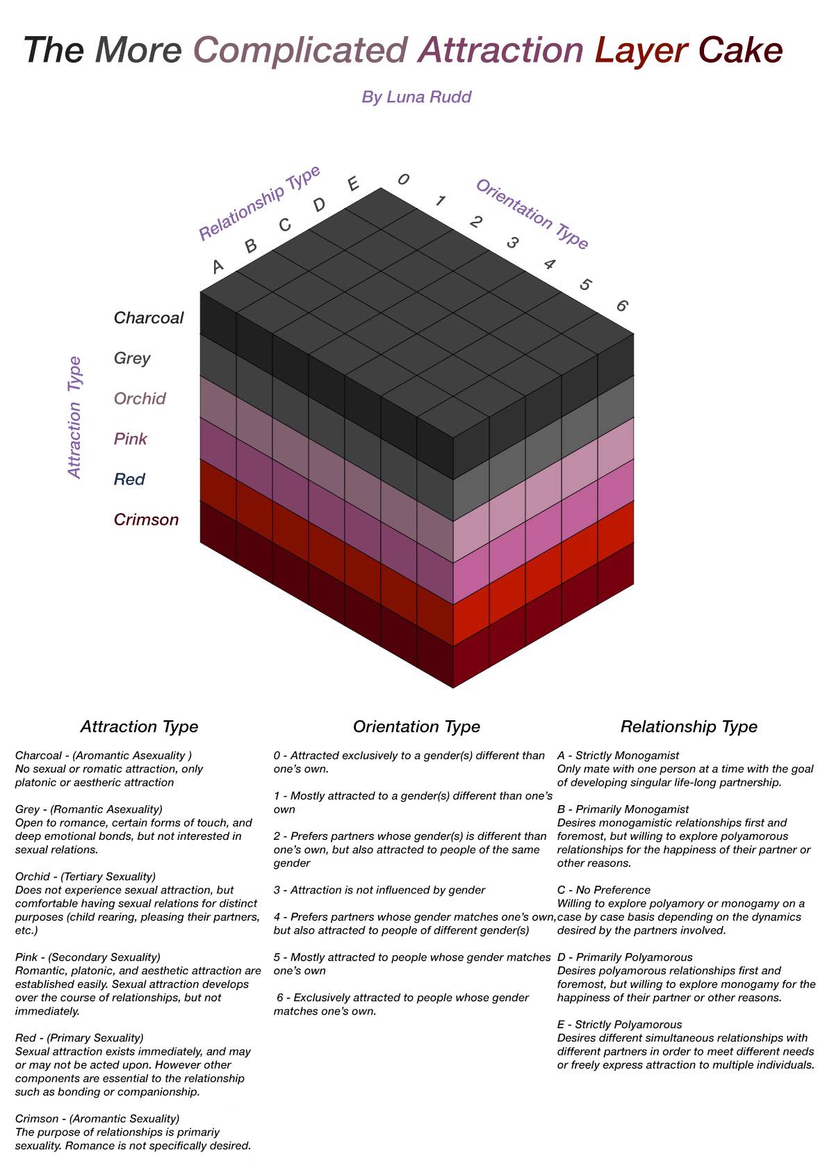 The More Complicated Attraction Layer Cake